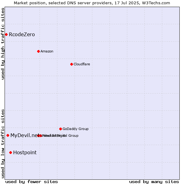 Market position of Hostpoint vs. MyDevil.net vs. RcodeZero