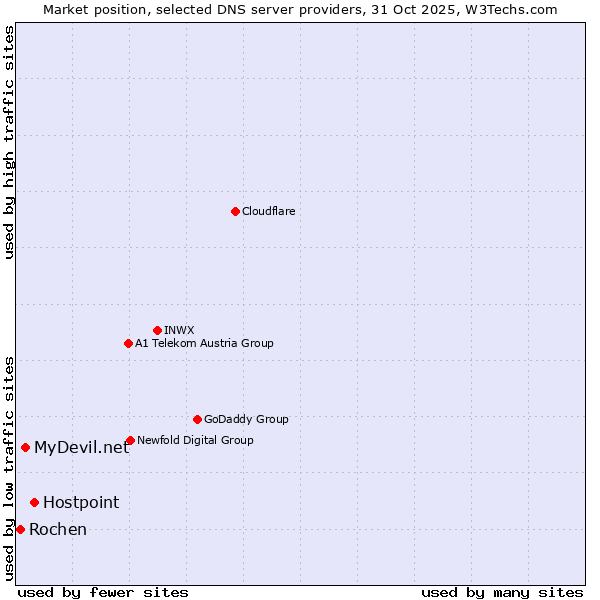 Market position of Hostpoint vs. MyDevil.net vs. Rochen