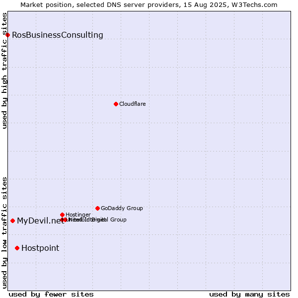Market position of Hostpoint vs. MyDevil.net vs. RosBusinessConsulting