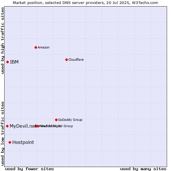 Market position of Hostpoint vs. IBM vs. MyDevil.net