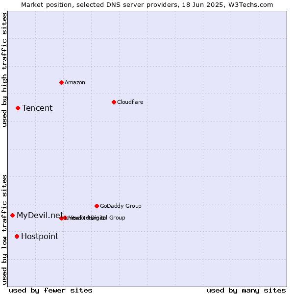 Market position of Tencent vs. Hostpoint vs. MyDevil.net