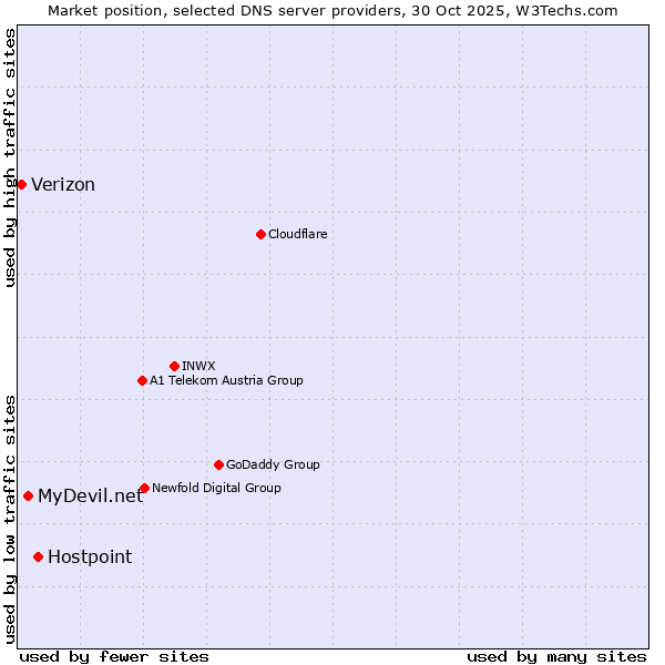 Market position of Hostpoint vs. MyDevil.net vs. Verizon