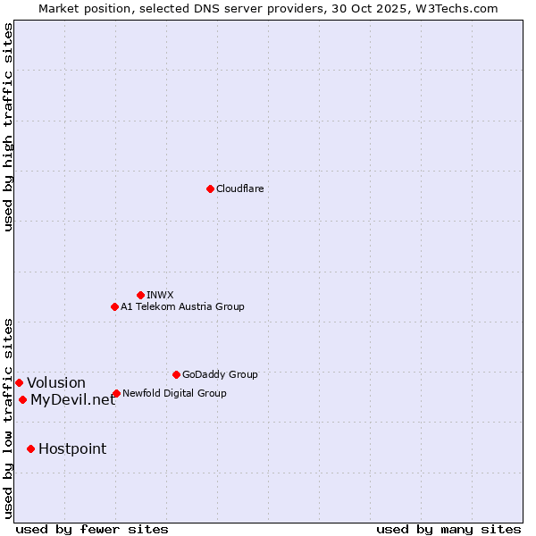 Market position of Hostpoint vs. MyDevil.net vs. Volusion