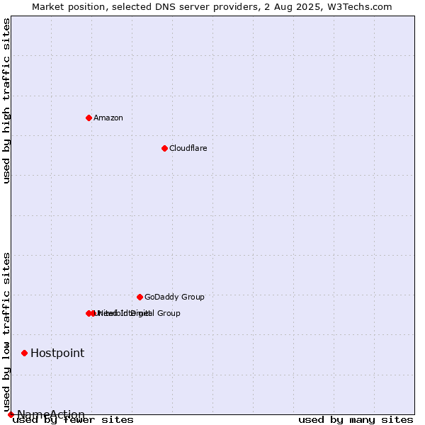 Market position of Hostpoint vs. NameAction