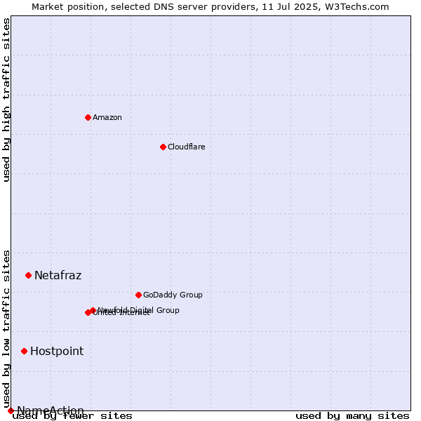 Market position of Netafraz vs. Hostpoint vs. NameAction