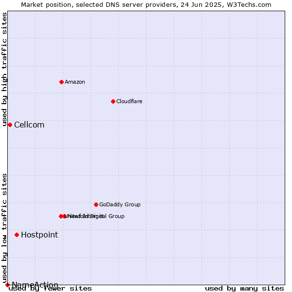 Market position of Hostpoint vs. Cellcom vs. NameAction