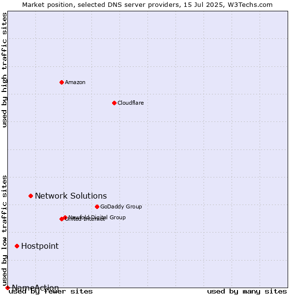 Market position of Network Solutions vs. Hostpoint vs. NameAction