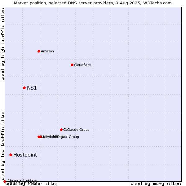 Market position of NS1 vs. Hostpoint vs. NameAction