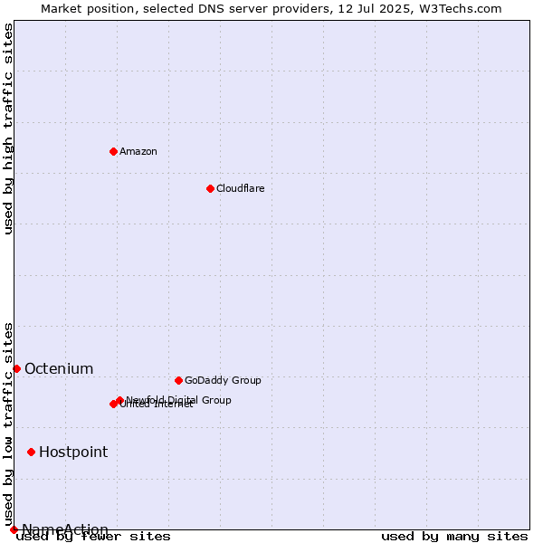 Market position of Hostpoint vs. Octenium vs. NameAction