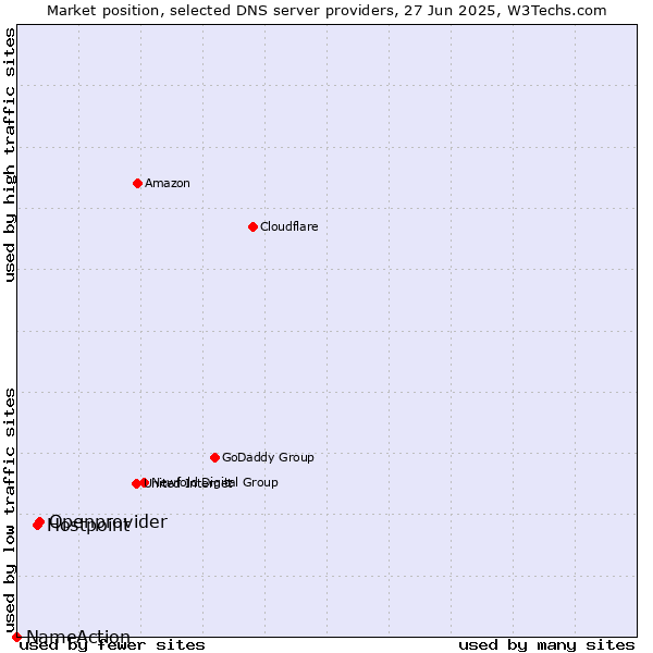 Market position of Openprovider vs. Hostpoint vs. NameAction