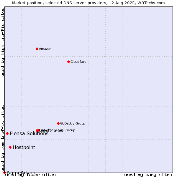 Market position of Hostpoint vs. Piensa Solutions vs. NameAction