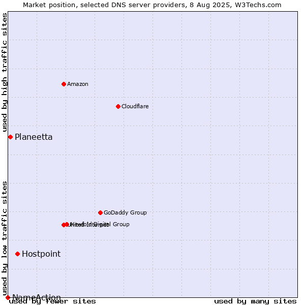 Market position of Hostpoint vs. Planeetta vs. NameAction