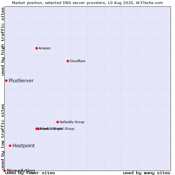 Market position of Hostpoint vs. PlusServer vs. NameAction