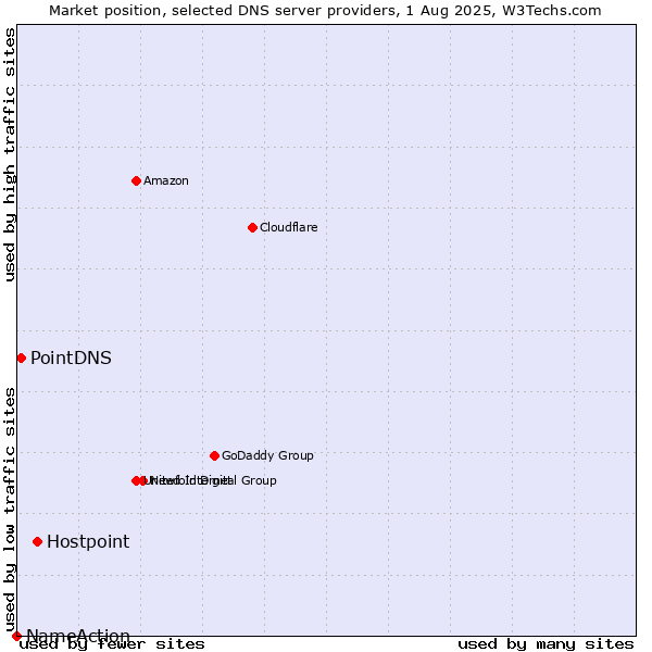 Market position of Hostpoint vs. PointDNS vs. NameAction