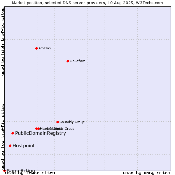 Market position of PublicDomainRegistry vs. Hostpoint vs. NameAction
