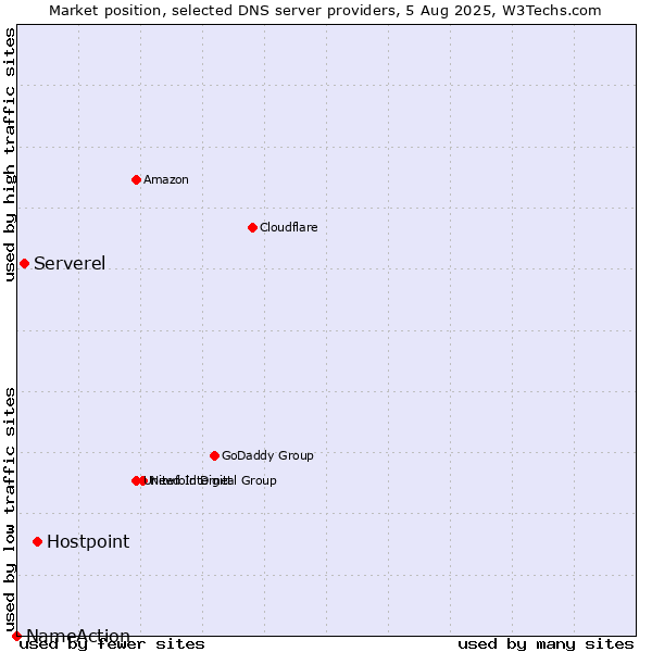 Market position of Hostpoint vs. Serverel vs. NameAction
