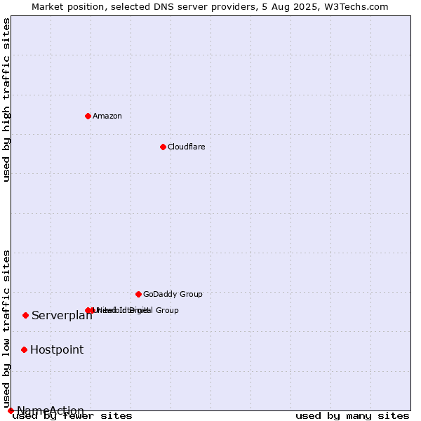 Market position of Serverplan vs. Hostpoint vs. NameAction