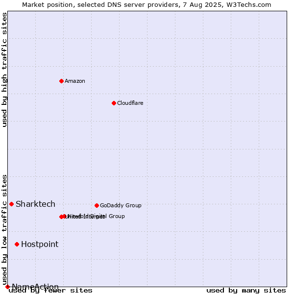 Market position of Hostpoint vs. Sharktech vs. NameAction