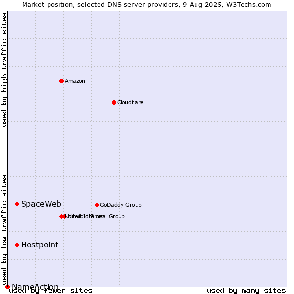 Market position of SpaceWeb vs. Hostpoint vs. NameAction