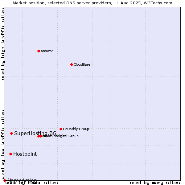 Market position of SuperHosting.BG vs. Hostpoint vs. NameAction