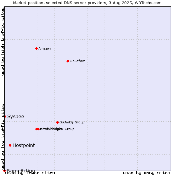 Market position of Hostpoint vs. Sysbee vs. NameAction