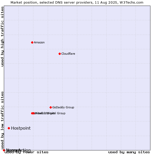 Market position of Hostpoint vs. Vangus vs. NameAction