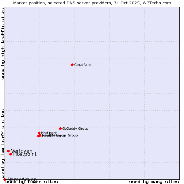 Market position of Hostpoint vs. Veridyen vs. NameAction