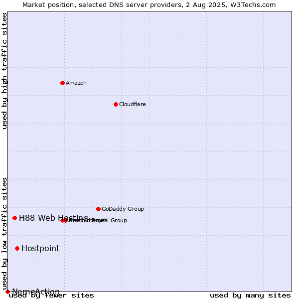 Market position of Hostpoint vs. H88 Web Hosting vs. NameAction