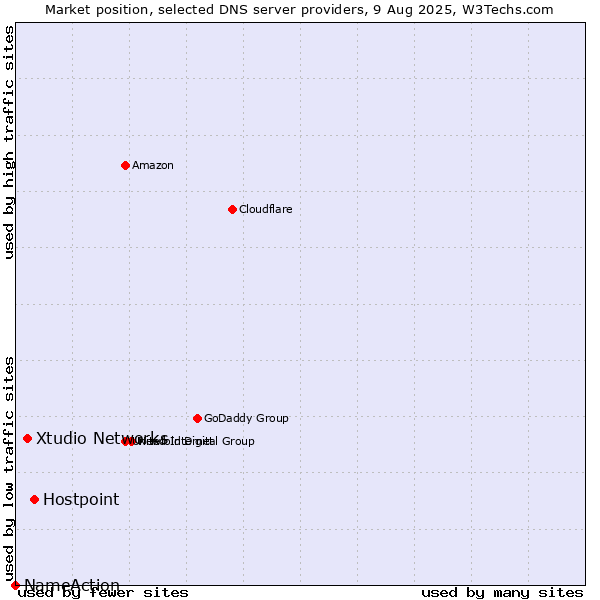 Market position of Hostpoint vs. Xtudio Networks vs. NameAction