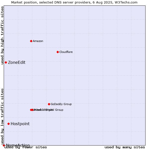 Market position of Hostpoint vs. ZoneEdit vs. NameAction