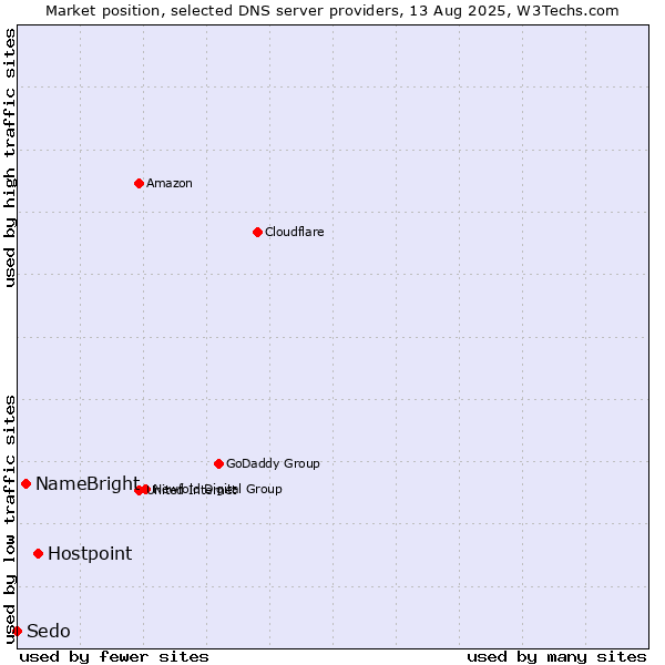Market position of Hostpoint vs. NameBright vs. Sedo