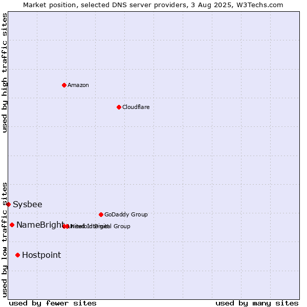 Market position of Hostpoint vs. NameBright vs. Sysbee