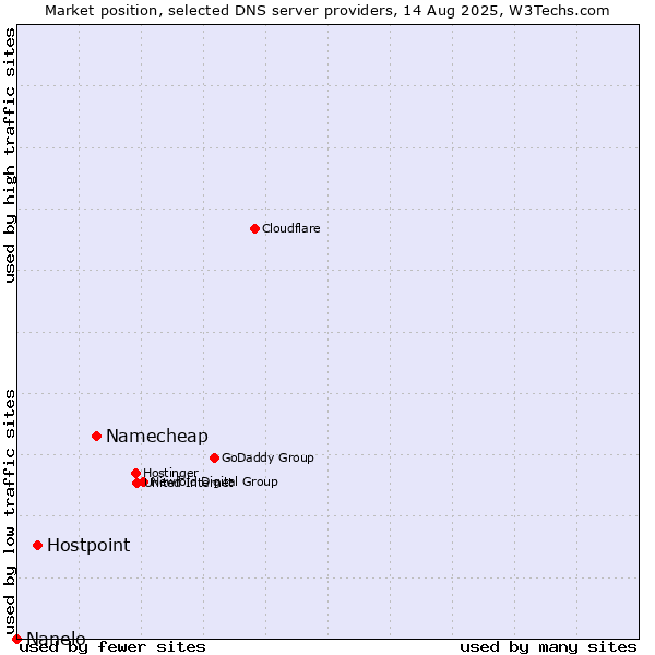 Market position of Namecheap vs. Hostpoint vs. Nanelo