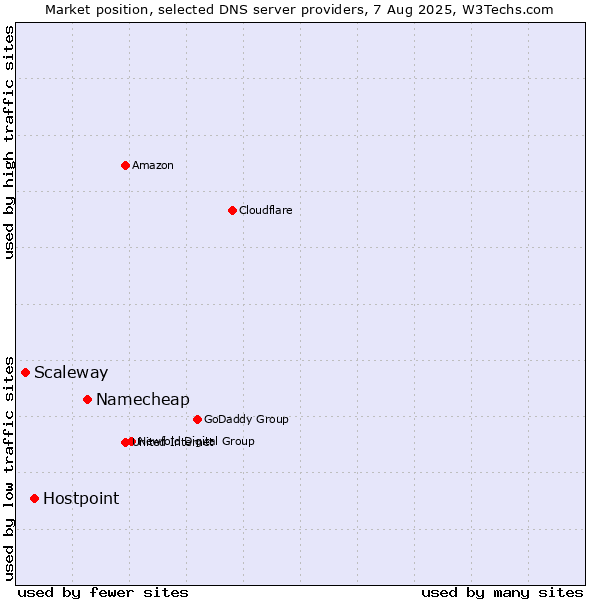 Market position of Namecheap vs. Hostpoint vs. Scaleway