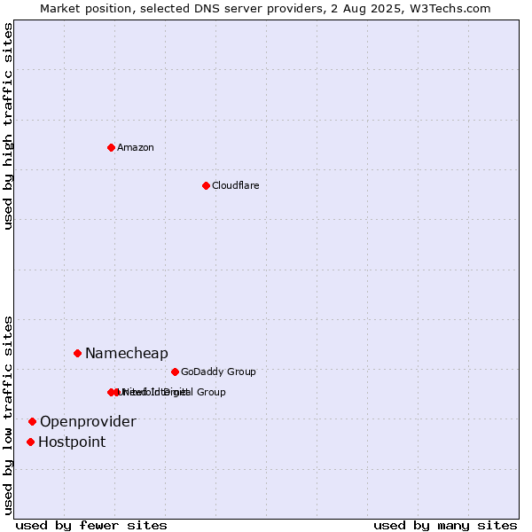 Market position of Namecheap vs. Openprovider vs. Hostpoint