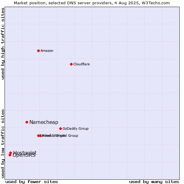 Market position of Namecheap vs. Hostpoint vs. OpenSRS