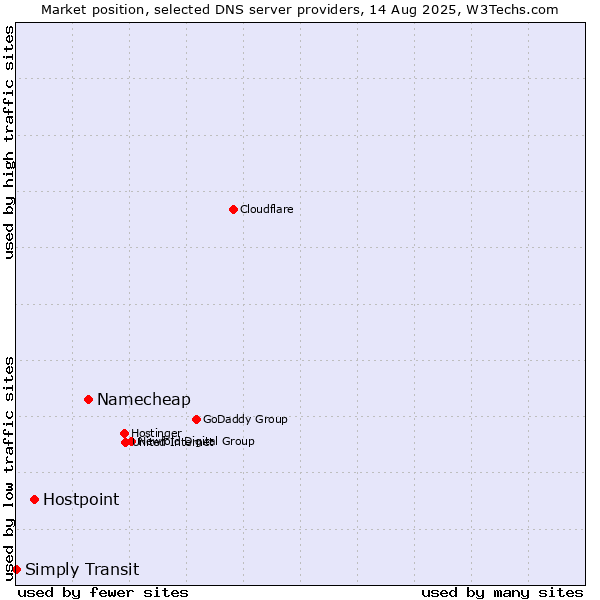 Market position of Namecheap vs. Hostpoint vs. Simply Transit