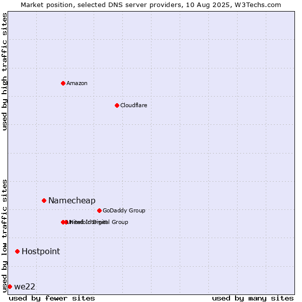 Market position of Namecheap vs. Hostpoint vs. we22