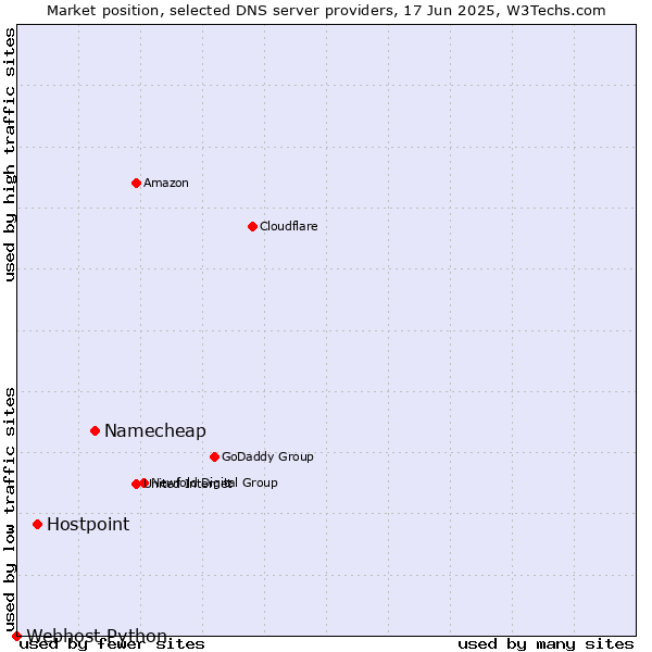 Market position of Namecheap vs. Hostpoint vs. Webhost Python