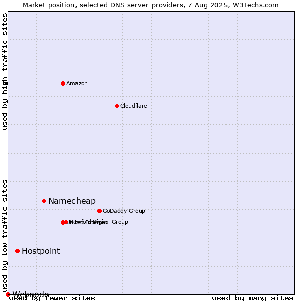 Market position of Namecheap vs. Hostpoint vs. Webnode