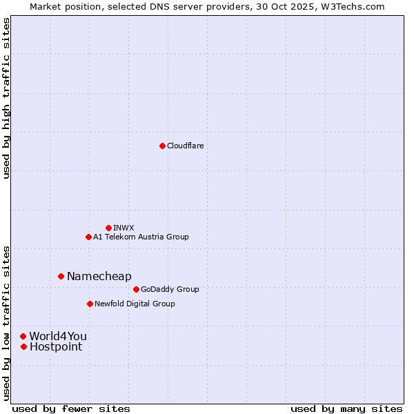 Market position of Namecheap vs. Hostpoint vs. World4You