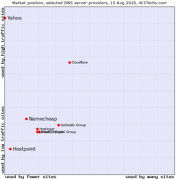 Market position of Namecheap vs. Hostpoint vs. Yahoo