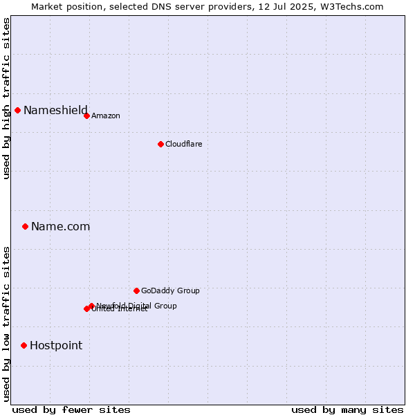 Market position of Name.com vs. Hostpoint vs. Nameshield