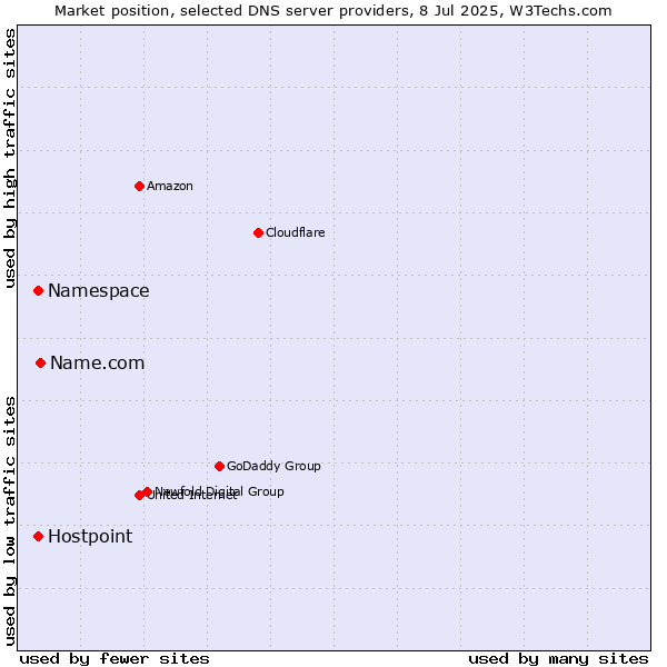 Market position of Name.com vs. Namespace vs. Hostpoint
