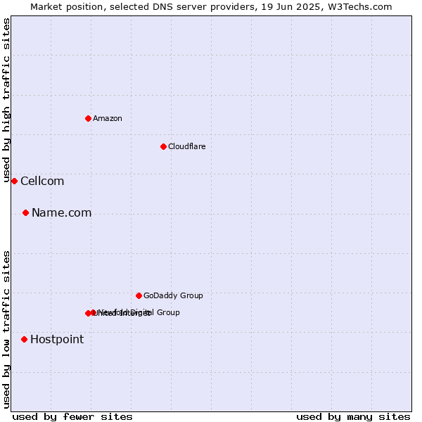 Market position of Name.com vs. Hostpoint vs. Cellcom