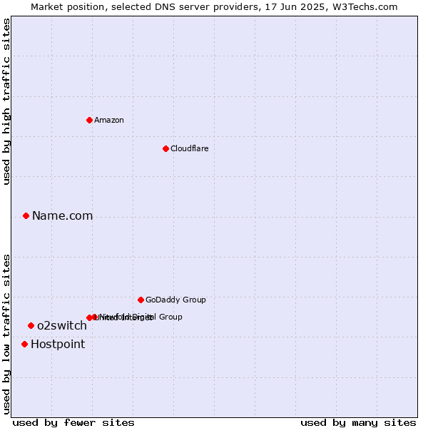 Market position of o2switch vs. Name.com vs. Hostpoint