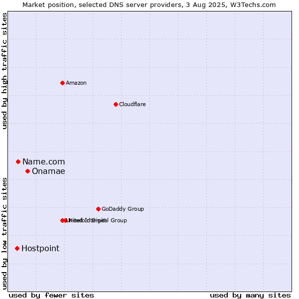 Market position of Onamae vs. Name.com vs. Hostpoint