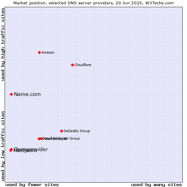 Market position of Name.com vs. Openprovider vs. Hostpoint