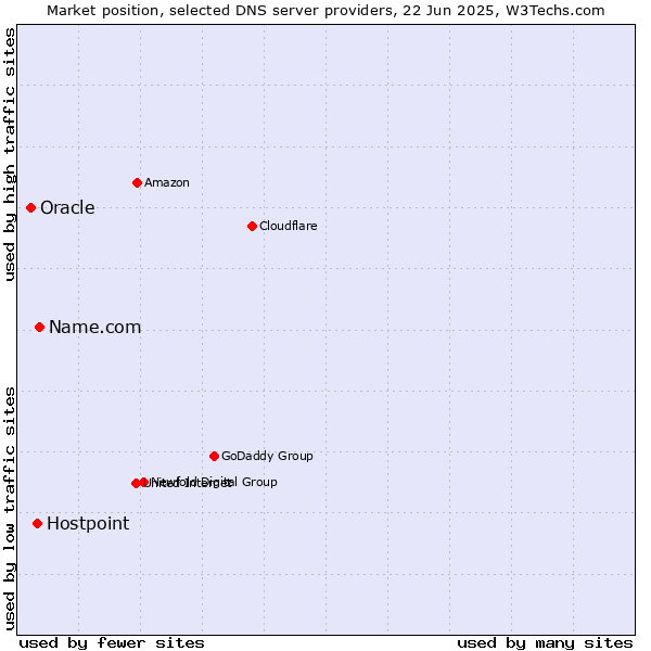 Market position of Name.com vs. Hostpoint vs. Oracle
