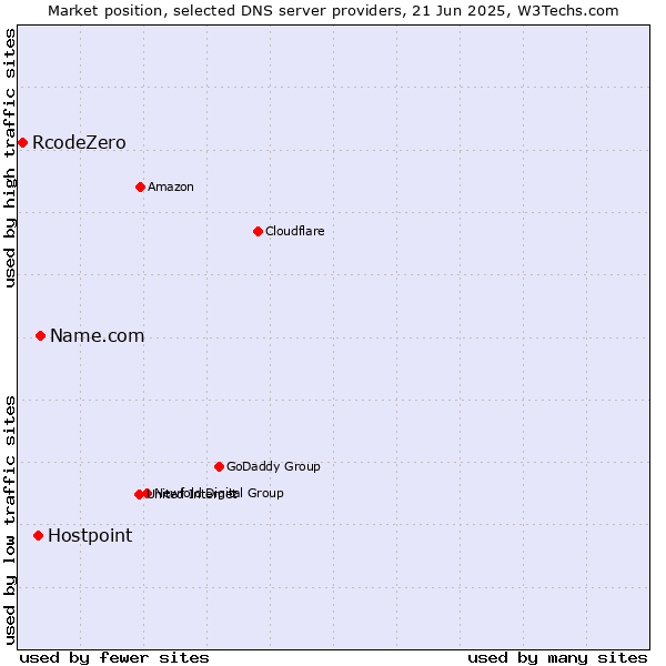 Market position of Name.com vs. Hostpoint vs. RcodeZero